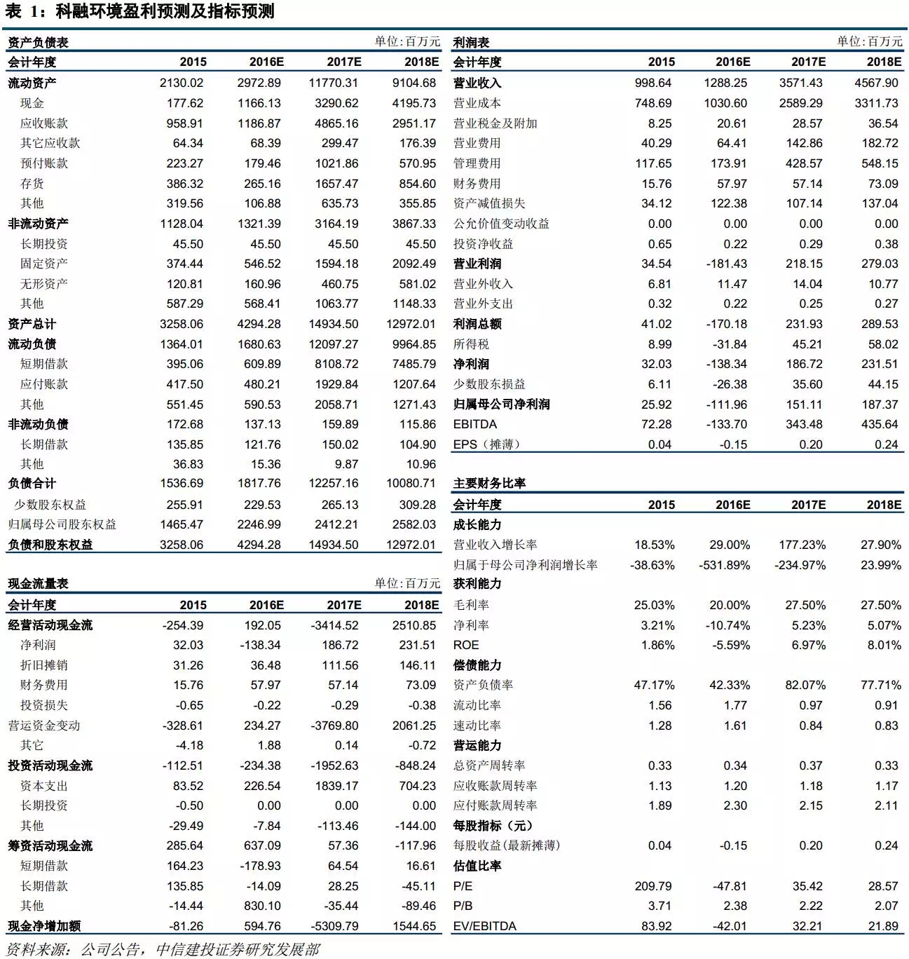 科融环境盈利预测及指标预测.png 科融环境盈利预测及指标预测.png